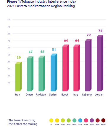 Figure 1: Tobacco Industry Interference Index 2021 Eastern Mediterranean Region Ranking