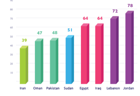 Figure 1: Tobacco Industry Interference Index 2021 Eastern Mediterranean Region Ranking