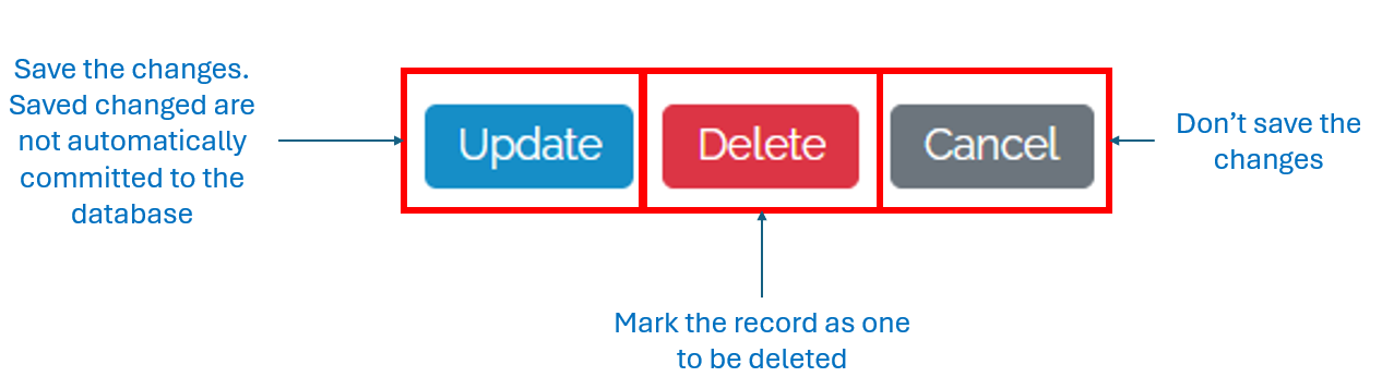 Image showing a close up of the Data Edit Form action buttons. There is a box around each of them. The caption for Update is "Save the changes.
Saved changed are not automatically committed to the database". The caption for Delete is "Mark the record as one to be Deleted" and for Cancel the caption is "Dont' save the changes"