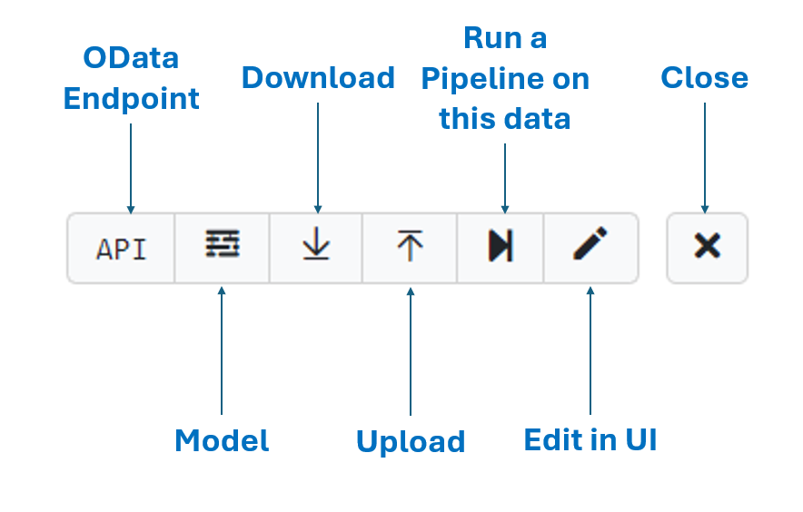 Image showing a close up of the Data Action Panel. This has 6 buttons in a horizontal row with a small gap to a seventh. On the left is a key marked API with the label "OData Endpoint". Next to it is key with the image of a wall with the label "Model". After that there are two keys with arrows on them, a downward pointing arrow marked "Download" and an upward pointing arrow for "Upload". ON the right of those is a key with a triangle pointing right with a line on the right of it touching the top. The text for this key is "Run a Pipeline on this data". Finally, before the gap, there is a key with a pencil on it with the caption "Edit in UI". There is then a small gap to a key with a cross in it which has the caption "Close"