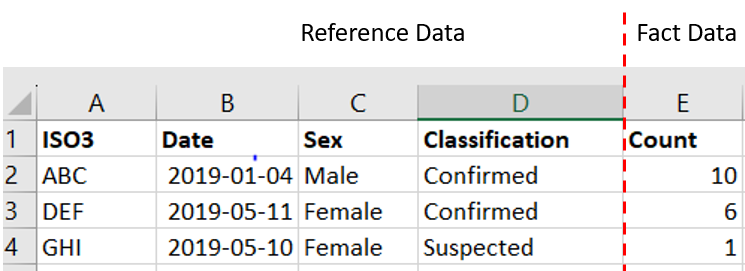 Image showing an Excel spreadsheet with the column names ISO3, Date, Sex, Classification and Count. There is a dotted red line between Classification and Count. The first 4 columns have a label of Reference Data and the Count column has a label of Fact Data