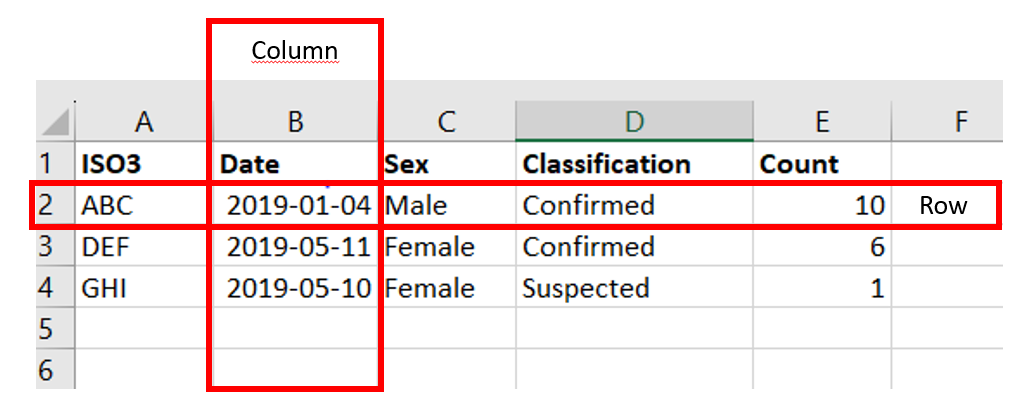 Image showing an Excel sheet with 5 columns and one row. The columns are arranged across the top and each one has a letter. They have the headings ISO3, Date, Sex, Classification and Count. There are numbers underneath each of the columns. To the right is a sequential row number. The first line of data is shown to be a row