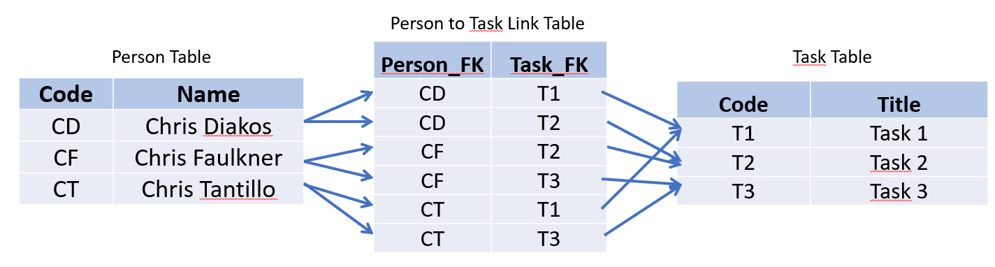 Image showing a "many-to-many" relationship model using three tables: Person Table, Task Table, and Person to Task Link Table.
Person Table (on the left): This table includes two columns, labeled "Code" and "Name," and lists three individuals:
CD for Chris Diakos
CF for Chris Faulkner
CT for Chris Tantillo
Task Table (on the right): This table has two columns, labeled "Code" and "Title," listing three tasks:
T1 for Task 1
T2 for Task 2
T3 for Task 3
Person to Task Link Table (in the center): This is a linking or junction table, labeled "Person to Task Link Table," which establishes the connections between the people and tasks. It has two columns:
Person_FK (foreign key for Person Code)
Task_FK (foreign key for Task Code)
Each row in this table represents an association between a person and a task, allowing for a "many-to-many" relationship. The associations are as follows:
Chris Diakos (CD) is linked to Task 1 (T1) and Task 2 (T2).
Chris Faulkner (CF) is linked to Task 2 (T2) and Task 3 (T3).
Chris Tantillo (CT) is linked to Task 1 (T1) and Task 3 (T3).