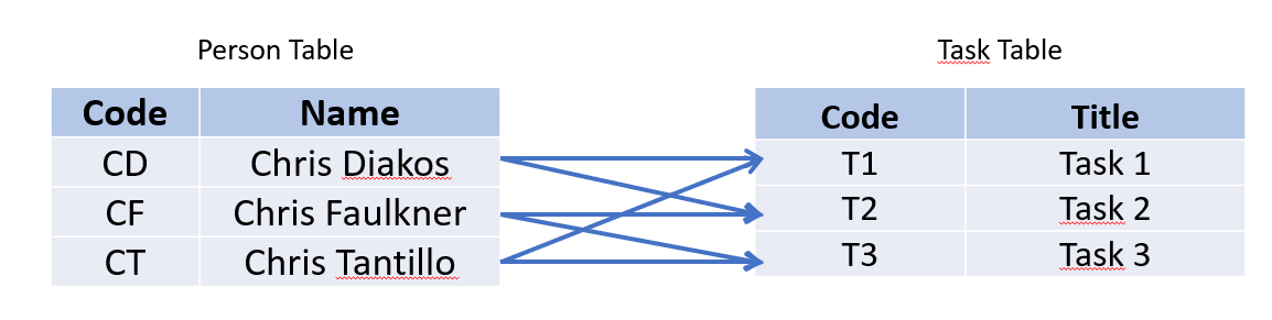 Image showing two tables. On the left, there’s a table labelled Person Table with two columns, labeled "Code" and "Name." This table lists three individuals:
CD for Chris Diakos
CF for Chris Faulkner
CT for Chris Tantillo.
On the right, there is another table labelled Task Table with two columns, labeled "Code" and "Title." This table lists three tasks:
T1 for Task 1
T2 for Task 2
T3 for Task 3.
Blue arrows connect entries between the two tables, representing assignments or relationships. Specifically:
Chris Diakos is linked to Task 1 and Task 3
Chris Faulkner is linked to Task 2 and Task 3
Chris Tantillo is linked to Task 1 and Task 3