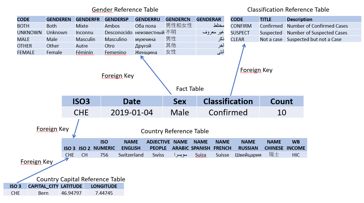 Image showing a Fact table record in the middle with the headers ISO3, Date, Sex, Classification and Count. Above the Fact table, to the left, there is a list of Genders with a code and the translation into different languages. The label for this table is Gender Reference Table. There is an arrow going between the Sex column of the Fact table and the Code column of the Gender Reference table. This arrow has a label Foreign Key. To the right of the Gender Reference table,  there is a table with a Code column, a Title Column and a Description column. The label for this table is Classification Reference Data. There is an arrow going between the Classification column of the Fact table and the Code column of the Classification Reference table. This arrow has a label Foreign Key. Below the fact table there is a separate table showing a list of data for a country with the label Country Reference Data. There is an arrow between the ISO3 column of the Fact table and the ISO3 column of the Country Reference table with the label Foreign Key. Underneath the Country Reference table to the left, there is a table with the label Country Captial Reference Table. There is an arrow between the ISO3 code of the Country Reference table and the Country Capital Reference table. This arrow has the label Froeign Key