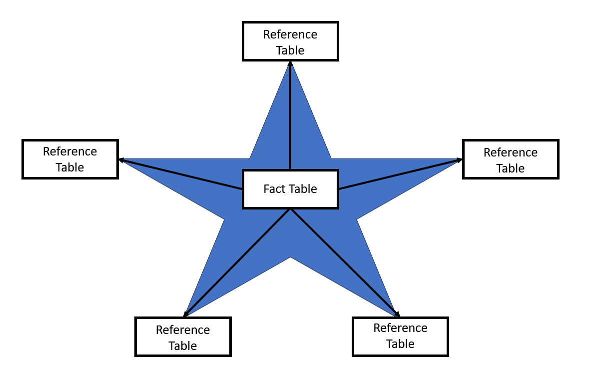 Image showing a five point star. IN the middle is a box with the label Fact Table. At each point of the star there is a box with the label Reference Table. There are arrows pointing from the Fact Table box in the middle to the Reference Table boxes at each point of the star