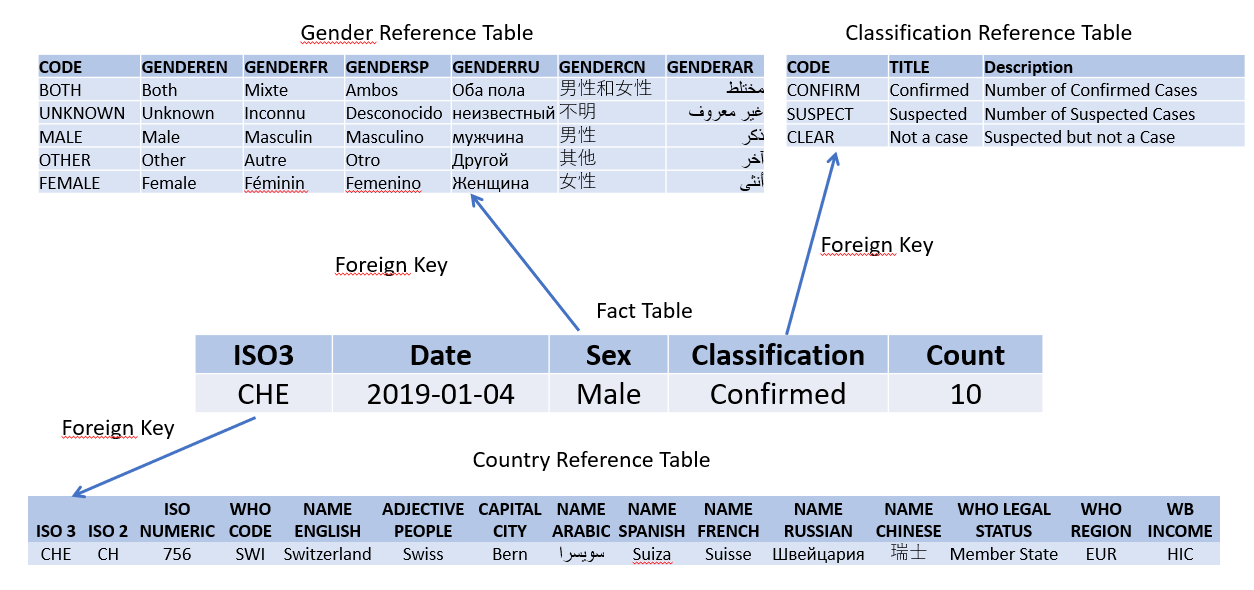 Image showing a Fact table record in the middle with the headers ISO3, Date, Sex, Classification and Count. Above the Fact table, to the left, there is a list of Genders with a code and the translation into different languages. The label for this table is Gender Reference Table. There is an arrow going between the Sex column of the Fact table and the Code column of the Gender Reference table. This arrow has a label Foreign Key. To the right of the Gender Reference table,  there is a table with a Code column, a Title Column and a Description column. The label for this table is Classification Reference Data. There is an arrow going between the Classification column of the Fact table and the Code column of the Classification Reference table. This arrow has a label Foreign Key. Below the fact table it there is a separate table showing a list of data for a country with the label Country Reference Data. There is an arrow between the ISO3 column of the Fact table and the ISO3 column of the Country Reference table with the label Foreign Key