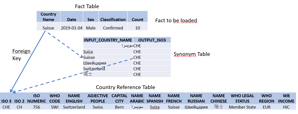 Image showing a Fact table record at the top with the headers Country Name, Date, Sex, Classification and Count. Below the Fact table, to the right, there is a table with two columns. The column on the left is marked Input Country Name and contains the country names for Switzerland transled into different languages. The column on the right is marked Output ISO3 and contains the ISO3 code for Switzerland. The label for this table is Synonym Table. There is an dashed arrow going between the Country Name column of the Fact table which has the value Suisse and the Input Country Name column of the Synonym table where the Input Country Name is Suisse. Below the Synonym table there is a separate table showing a list of data for a country with the label Country Reference Data. There is a solid arrow between the Country Name column of the Fact table and the ISO3 column of the Country Reference table with the label Foreign Key. There is a dashed line going between the Output ISO3 of the Synonym table to the ISO3 column of the country Reference table