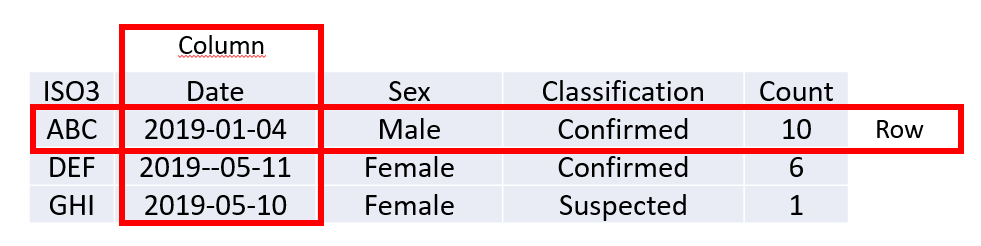 Image showing a table with 5 columns and one row. The columns are arranged across the top and have the headings ISO3, Date, Sex, Classification and Count. There are numbers underneath each of the columns. The first line of data is shown to be a row