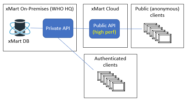 Diagram of the Caching Structure showing Private API calls going straight to the Client and Public API calls being cached on Azure before being served to the Client